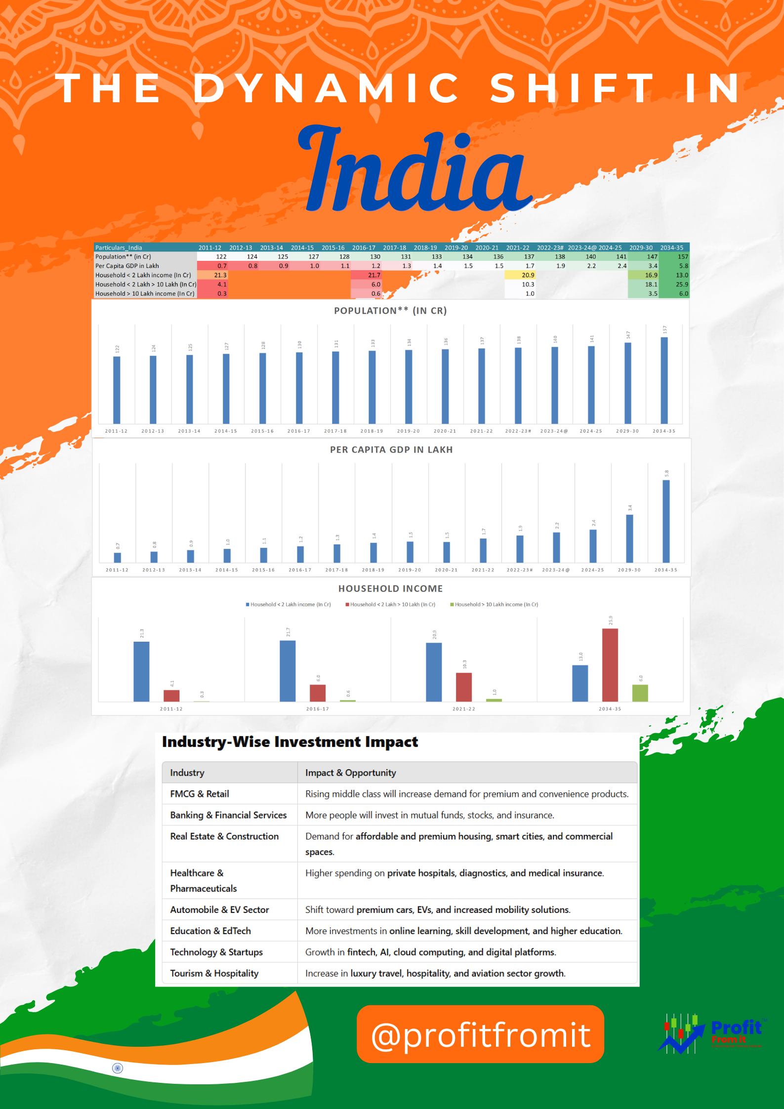 India's Economic and Demographic Trend Analysis